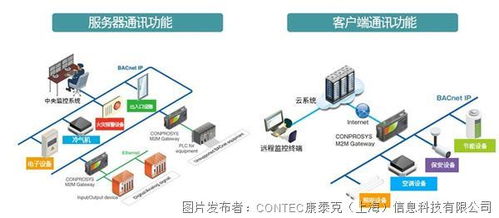 康泰克利用Onprosys物聯(lián)網網關引領商業(yè)物聯(lián)網標準化浪潮